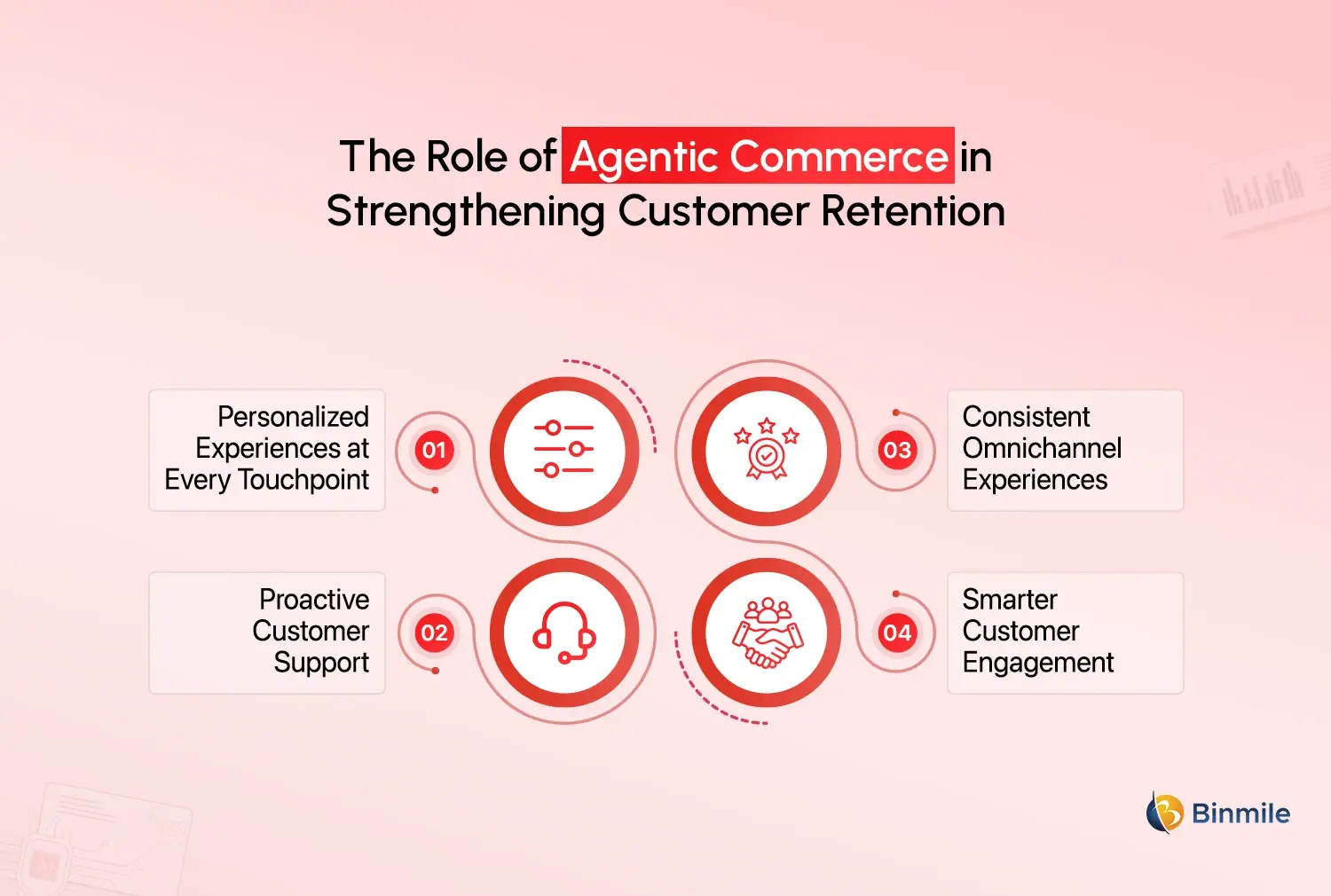 Role of Agentic Commerce
