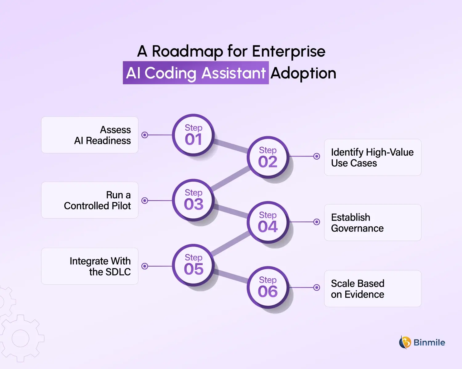 AI Coding Assistants roadmap