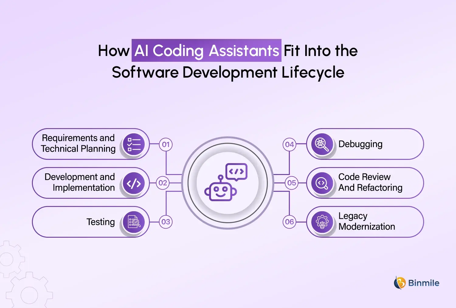 AI Coding Assistants in SDLC