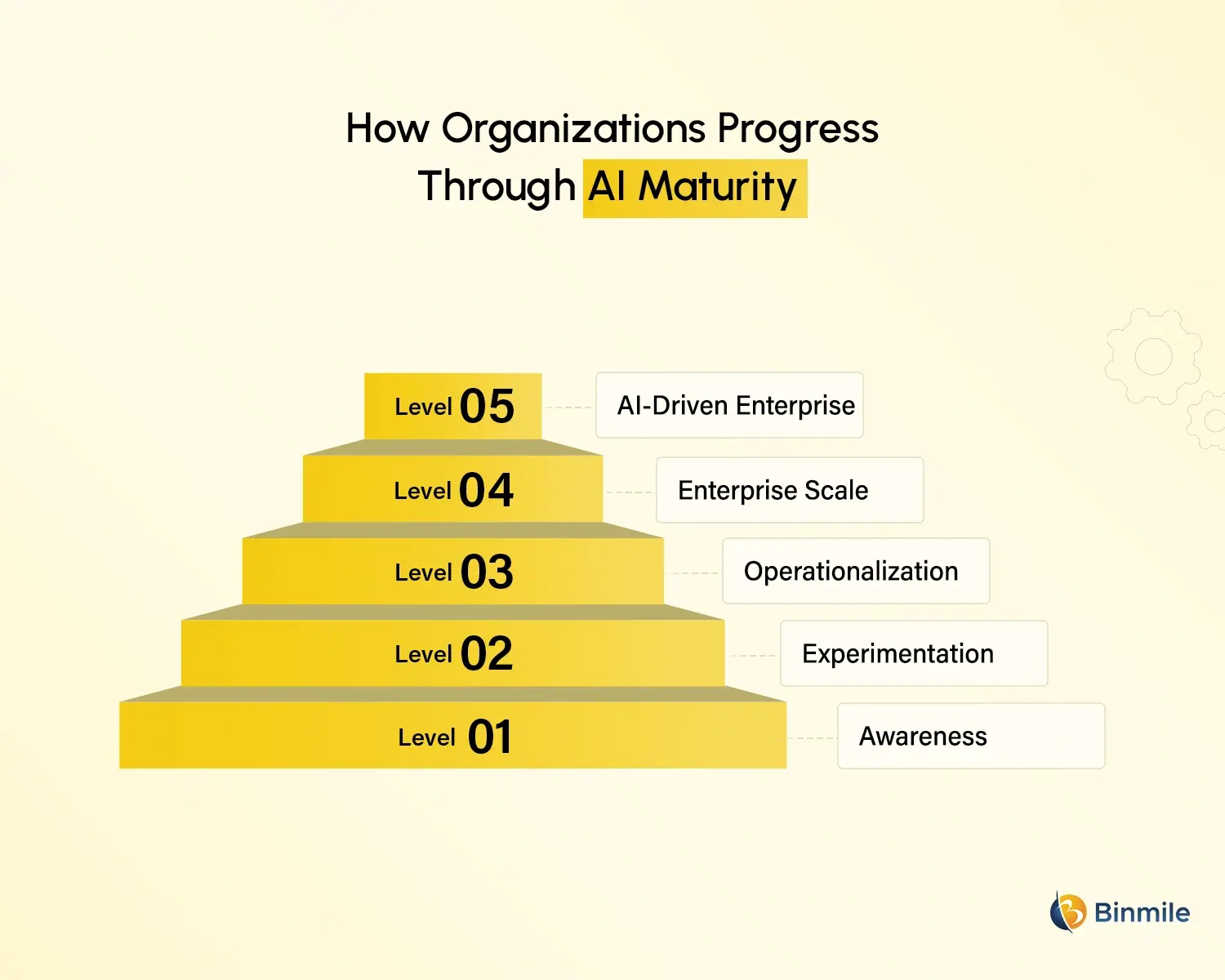 AI Maturity Levels