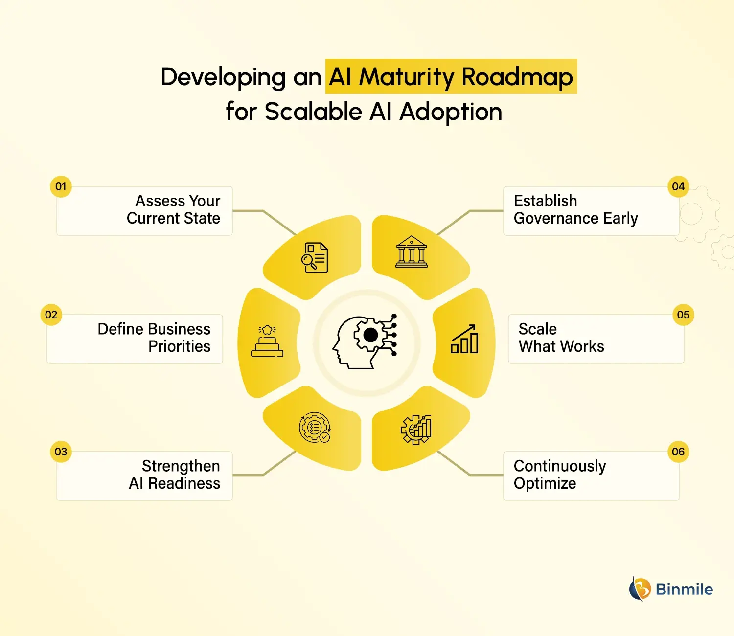 AI Maturity Roadmap