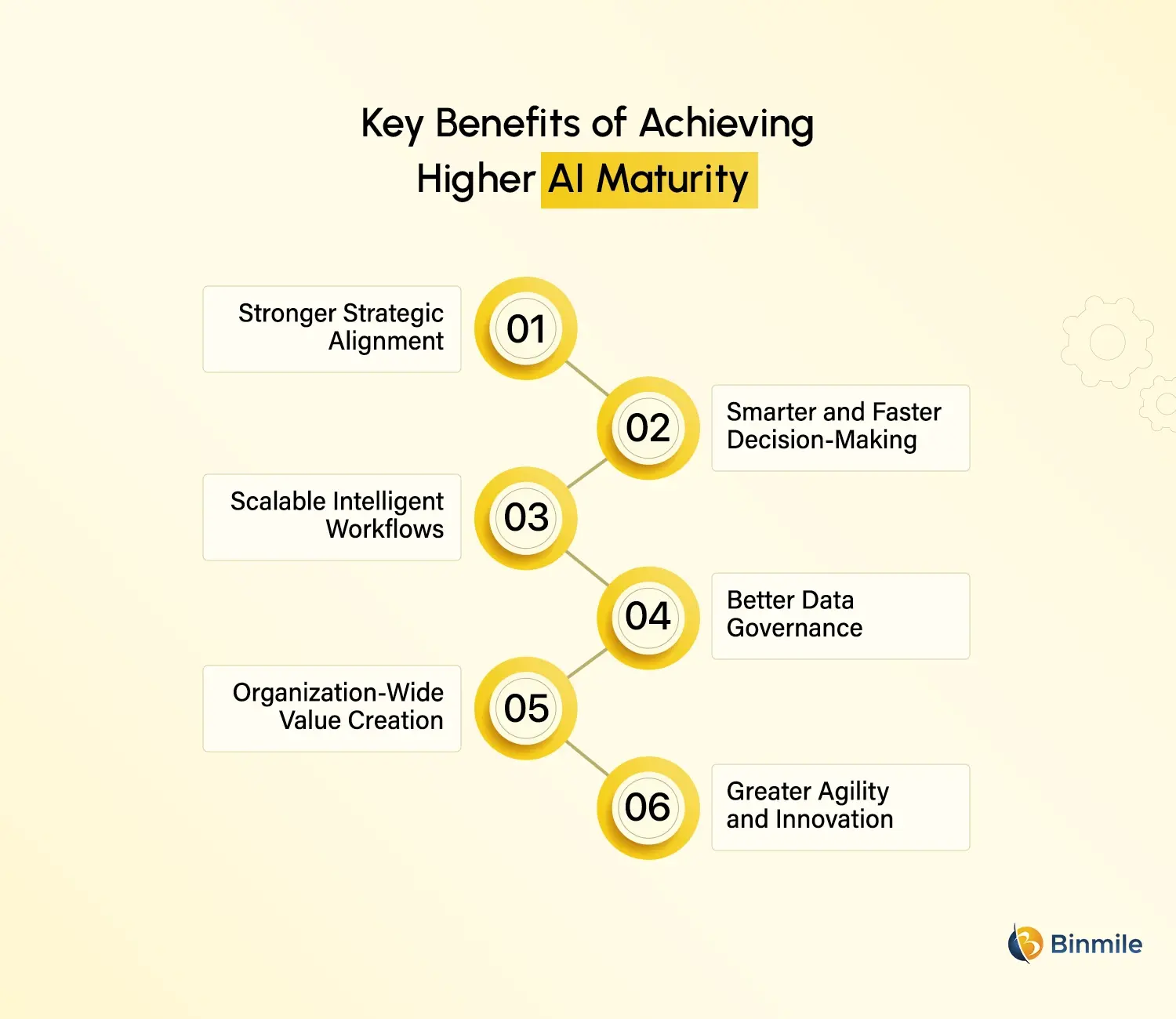 AI maturity benefits