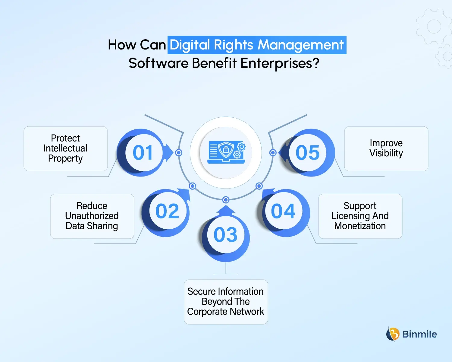 Digital Rights Management Software benefits