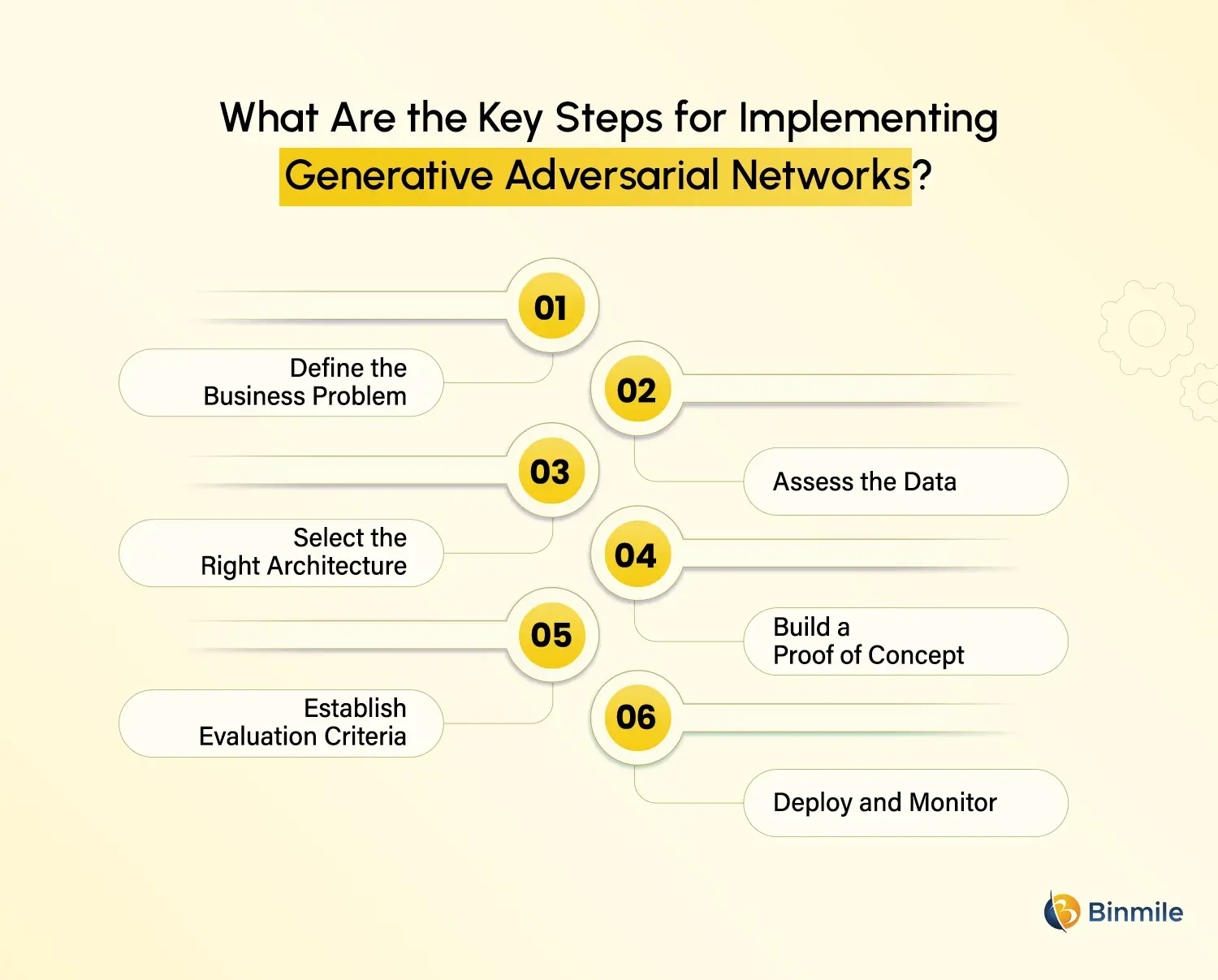 Generative Adversarial Networks Implementation