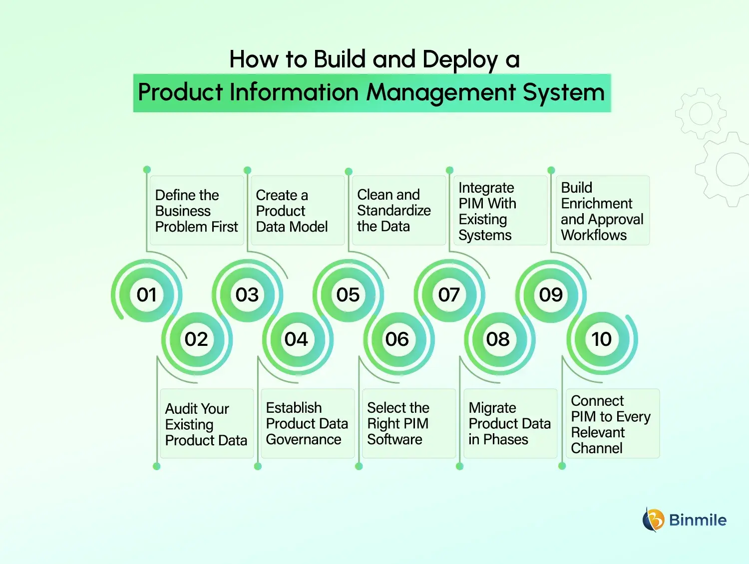 Product Information Management implementation process