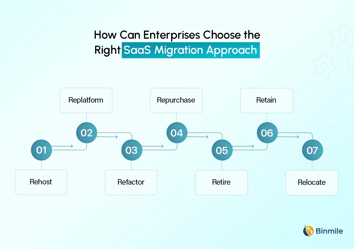SaaS Cloud Migration Approach