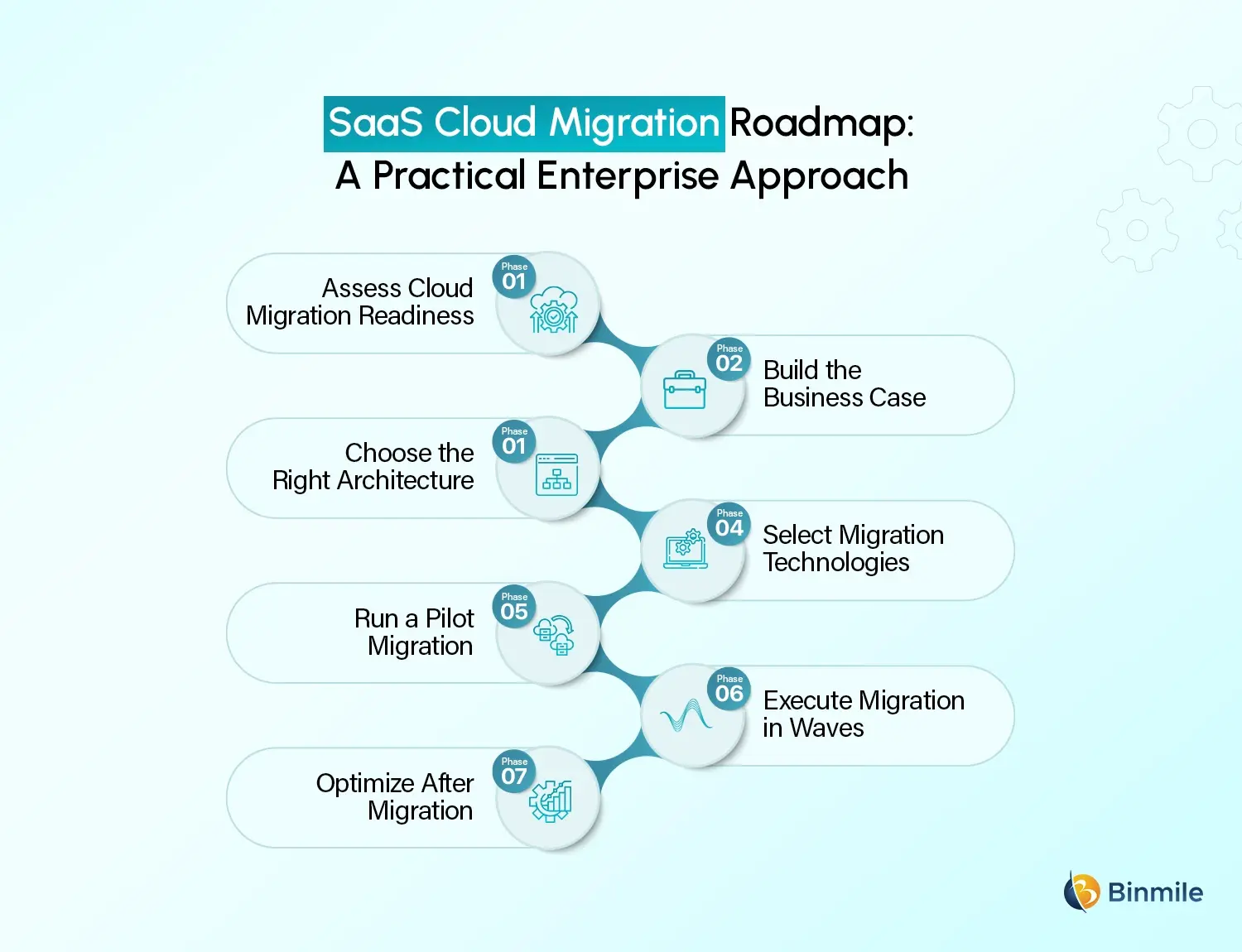 SaaS Cloud Migration roadmap