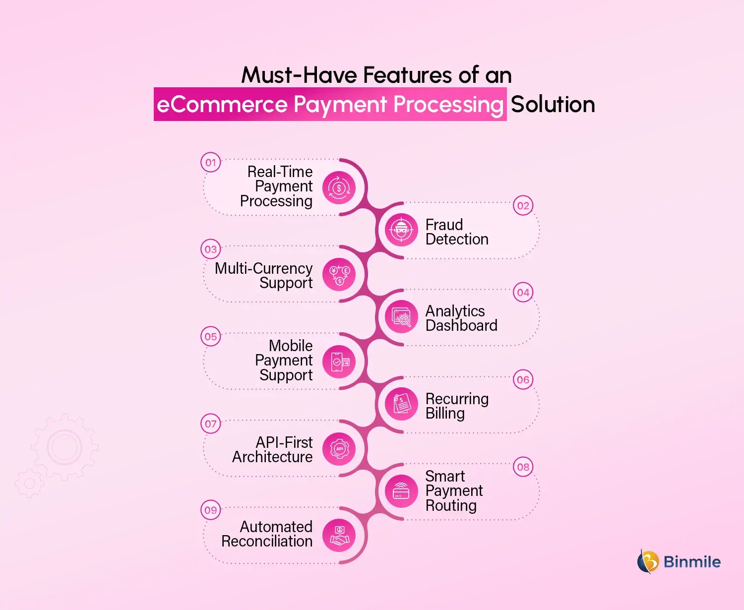 eCommerce Payment Solution features