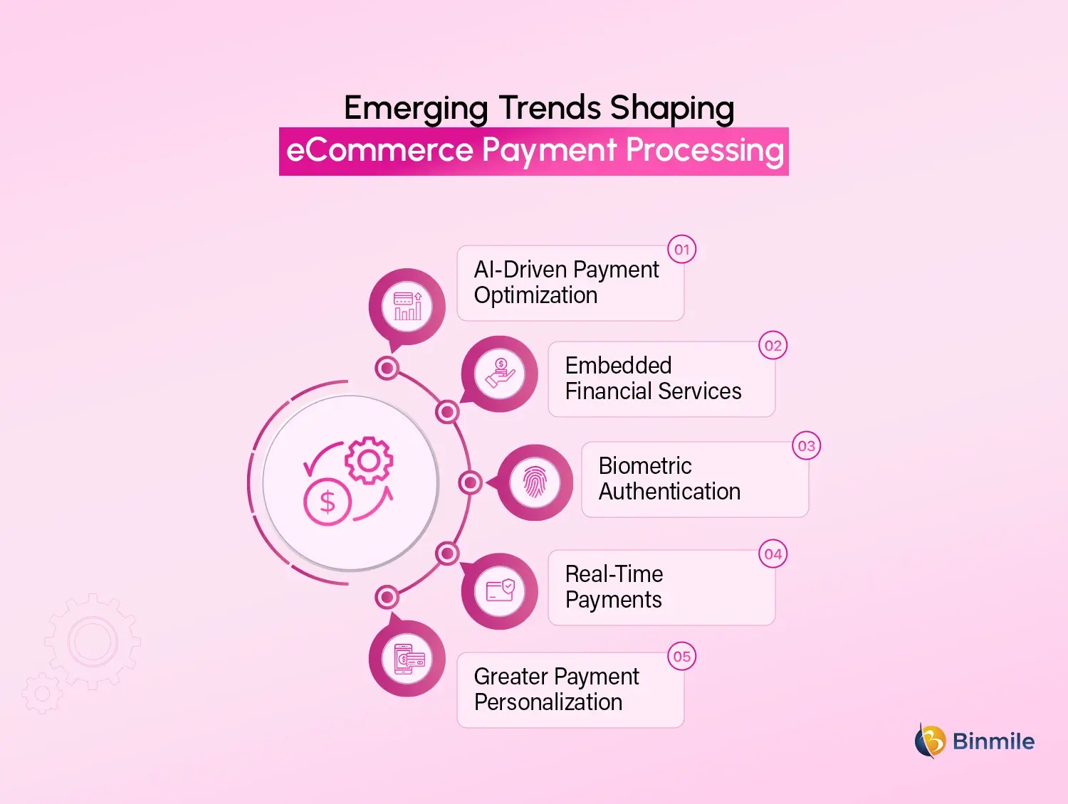 Future trends of Payment Processing