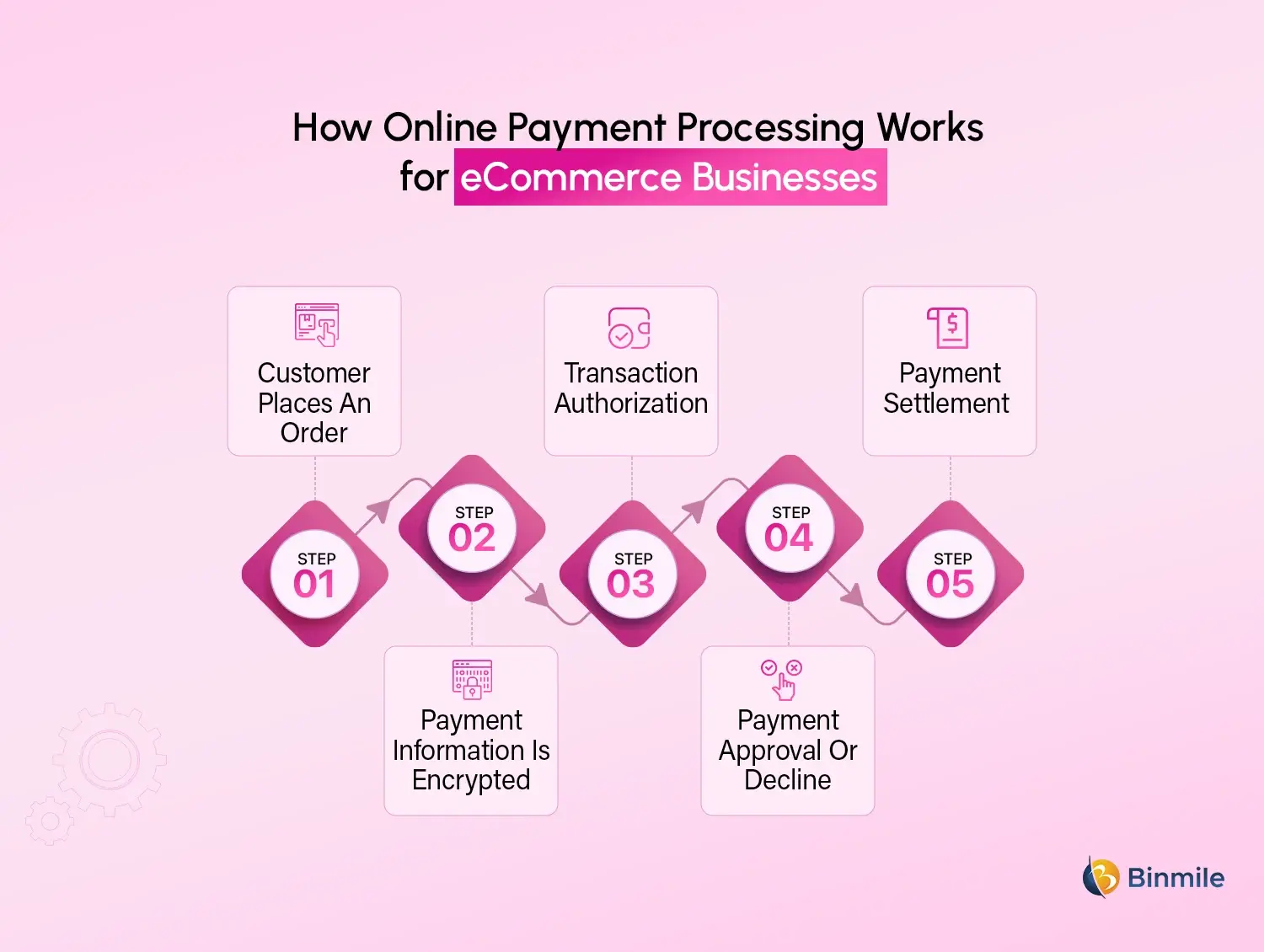 eCommerce Payment Processing System Work