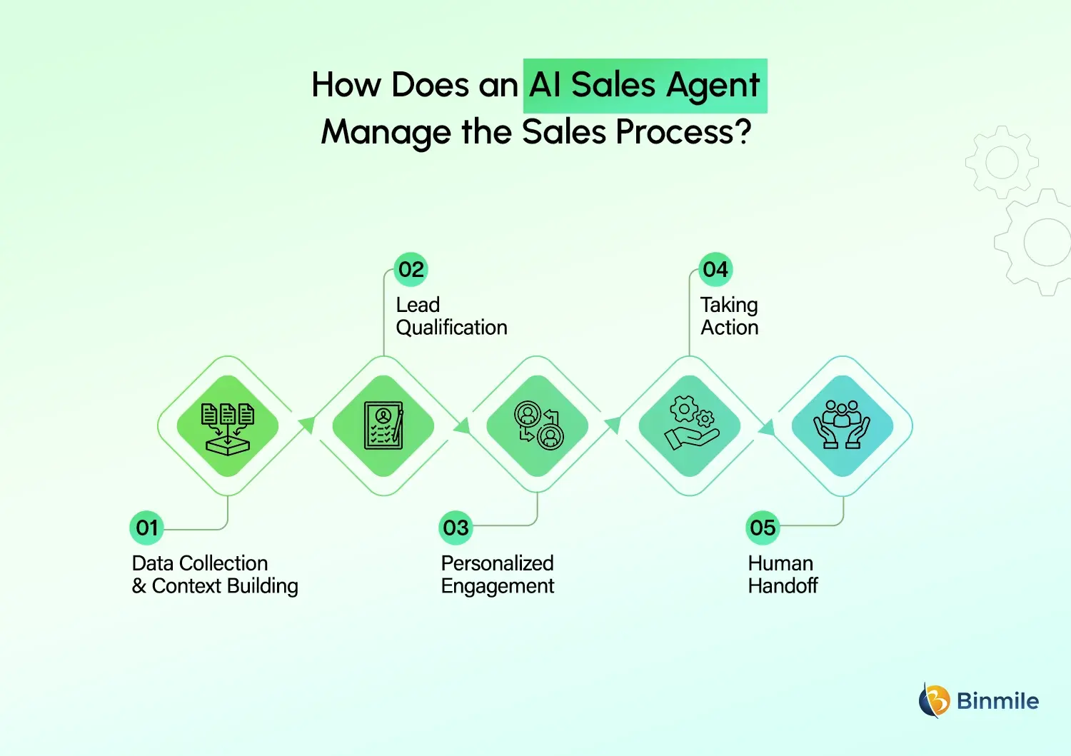 AI sales agent work