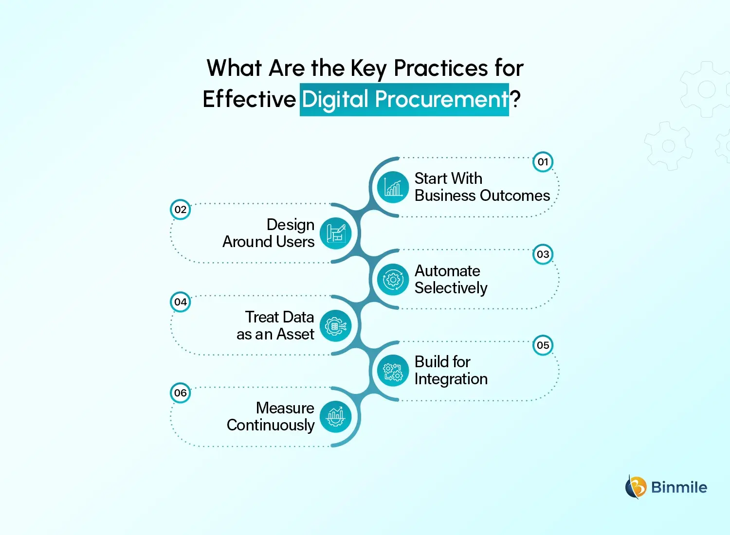 digital procurement best practices