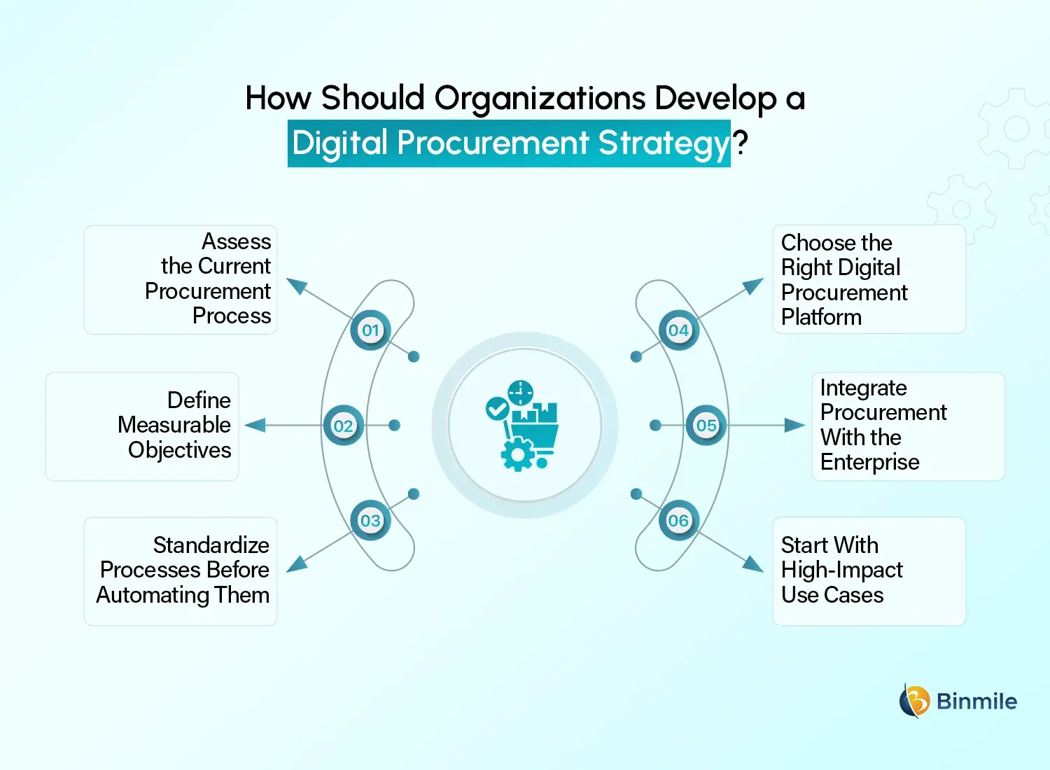 digital transformation in procurement strategy