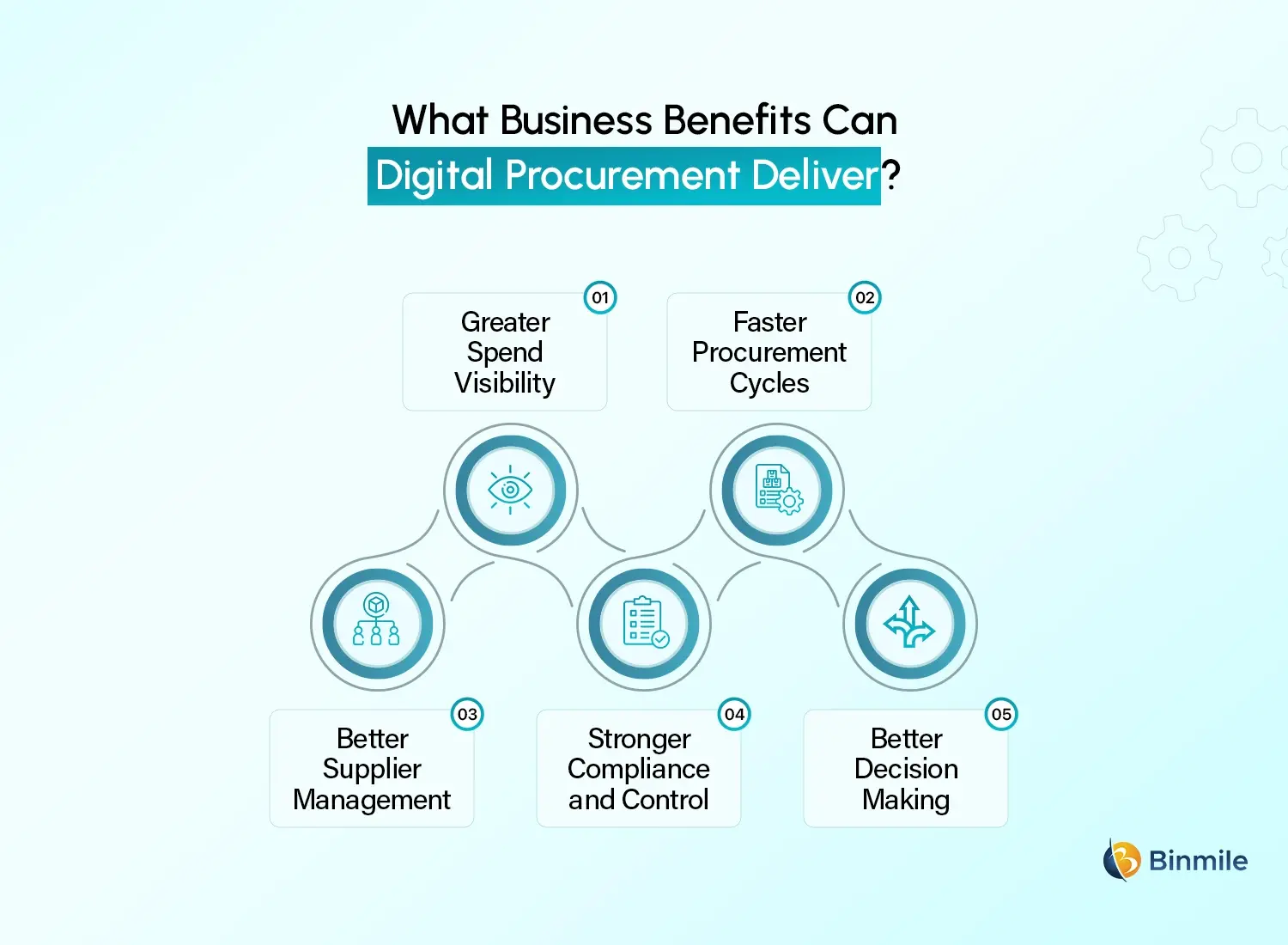 benefits of digital procurement
