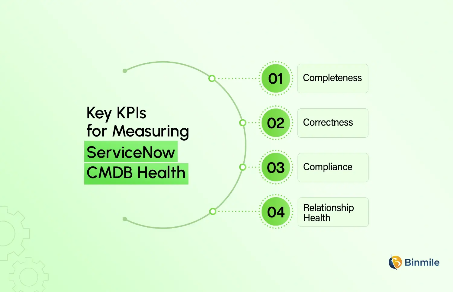 ServiceNow CMDB Health KPIs