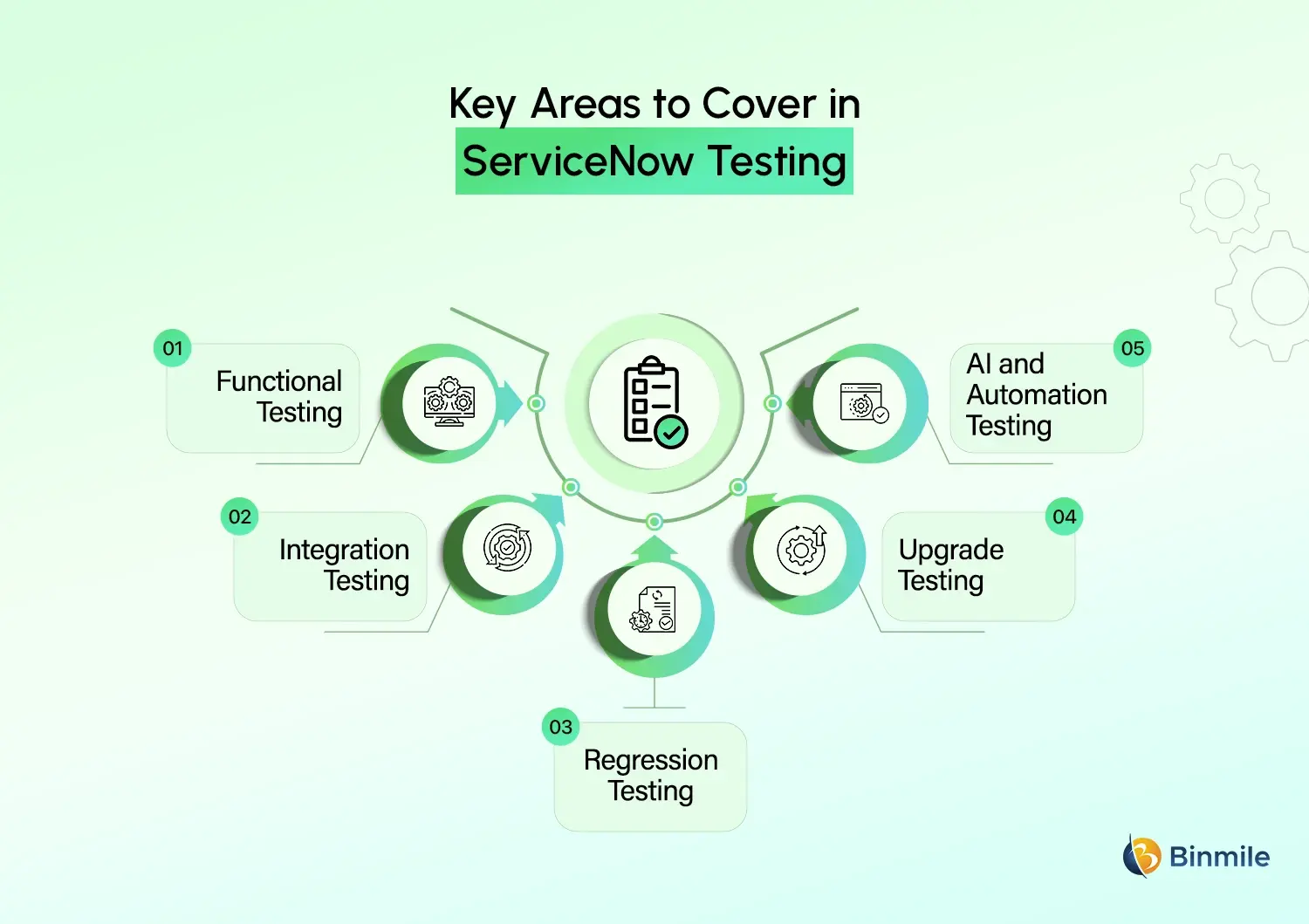 ServiceNow Testing key areas