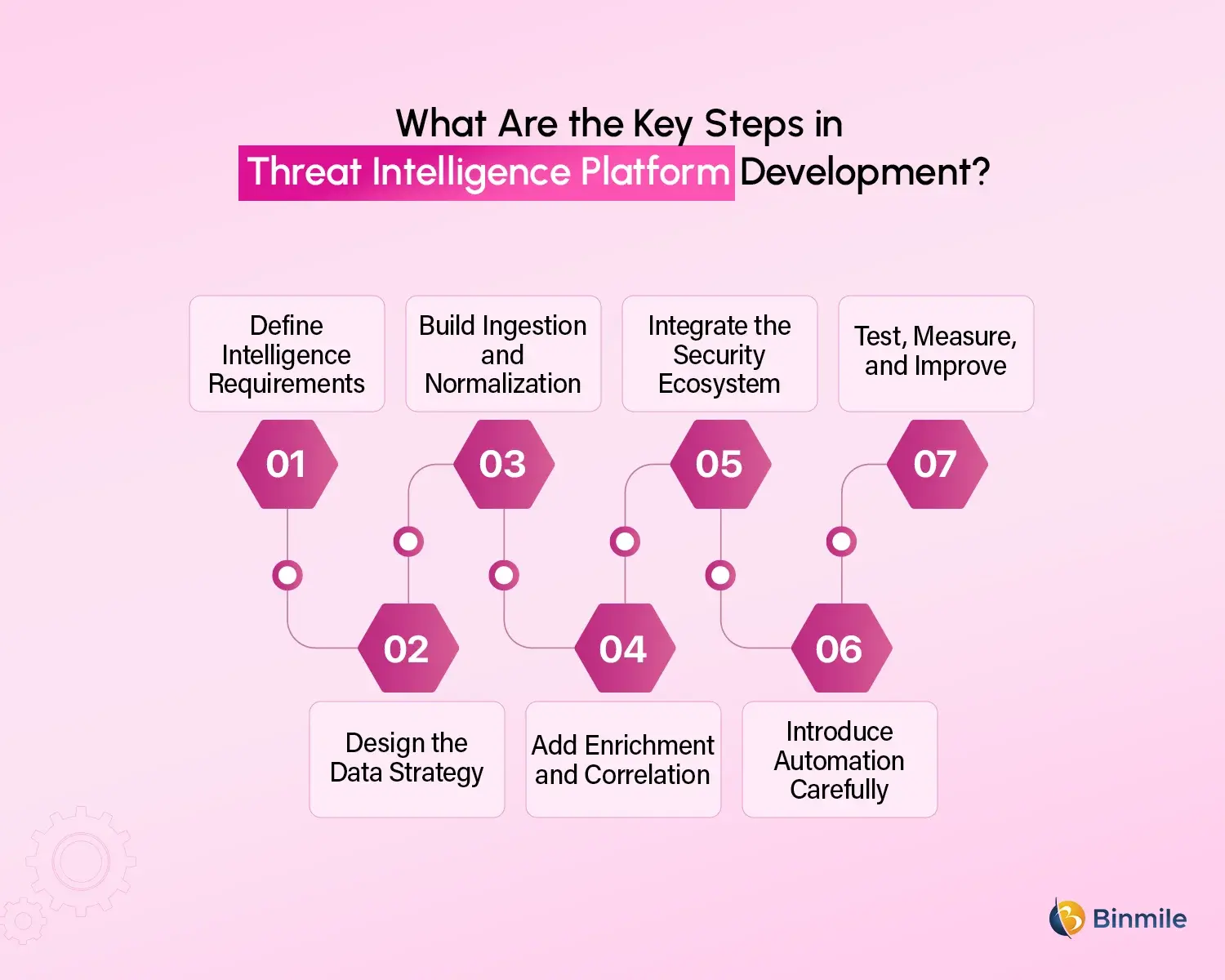 Threat Intelligence Platform Development Process