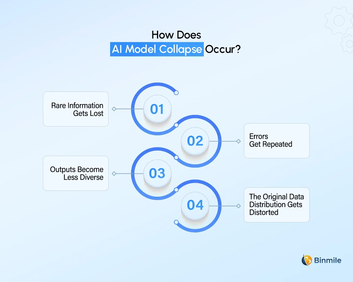 how does AI Model Collapse happen
