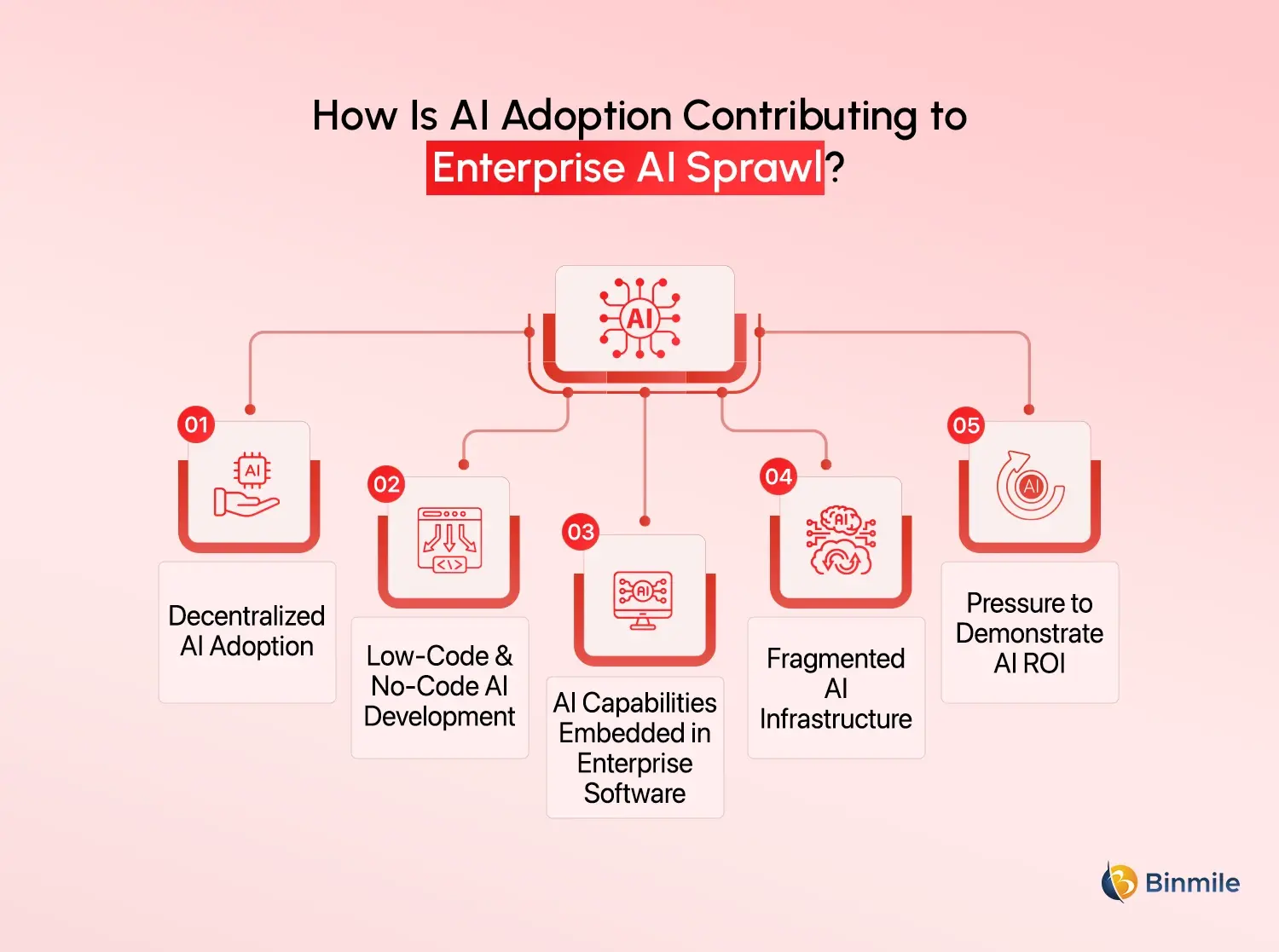 AI Sprawl in Enterprises challenges