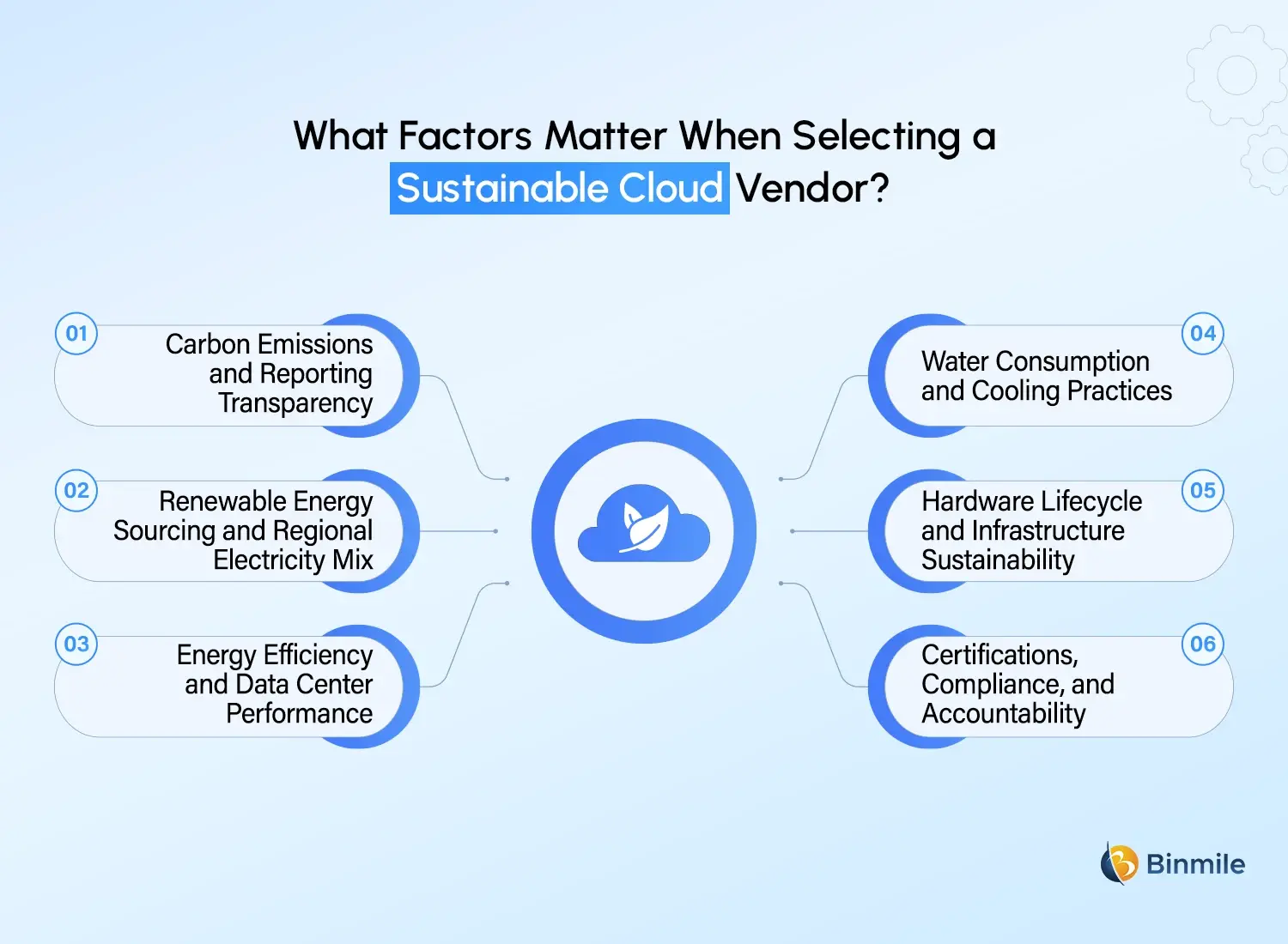 Choosing Sustainable Cloud Vendors