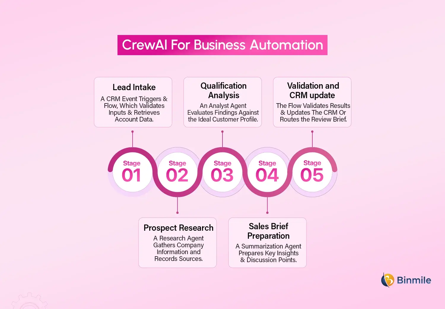 CrewAI for Business Automation example