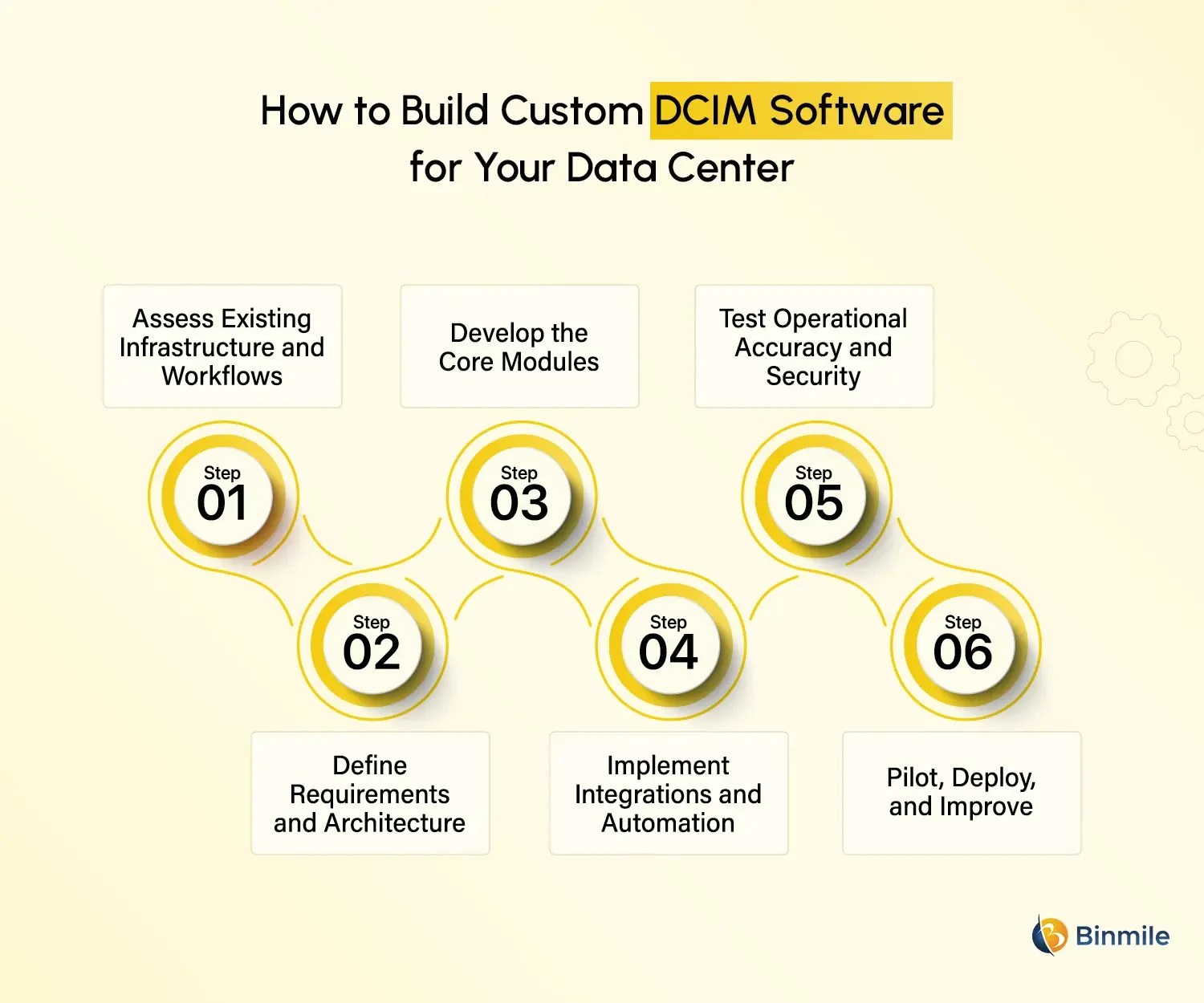 DCIM Software Development Process