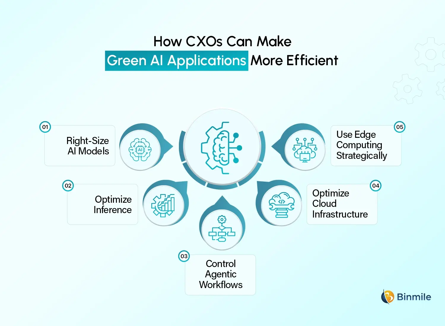 Green AI Application Strategies