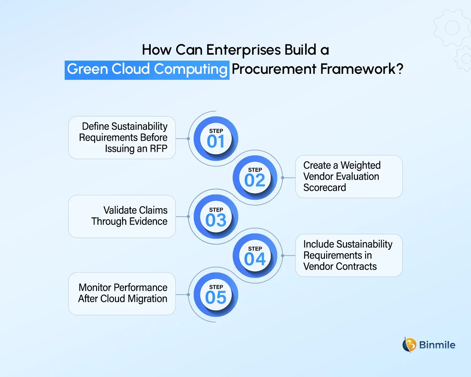Green Cloud Computing Procurement Framework