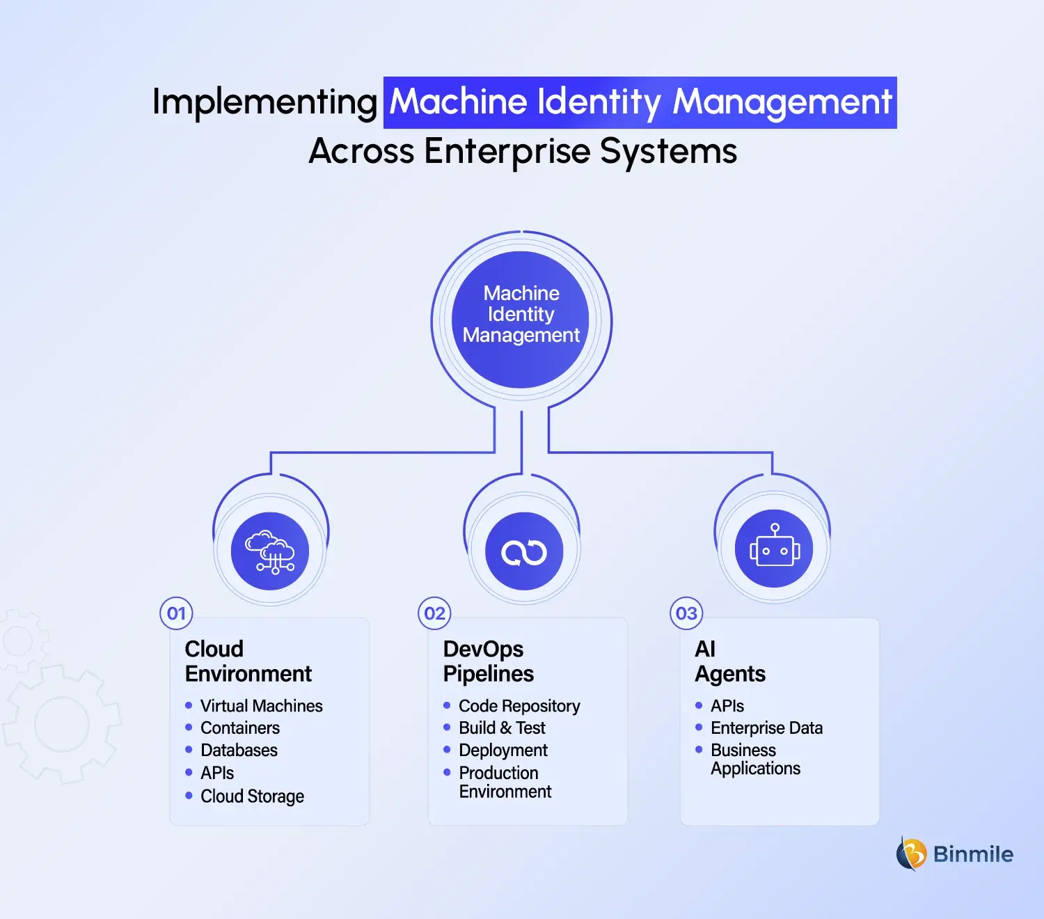 Machine Identity Management implementation