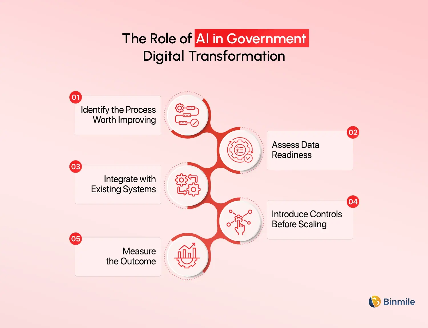 Role of AI in Government Digital Transformation