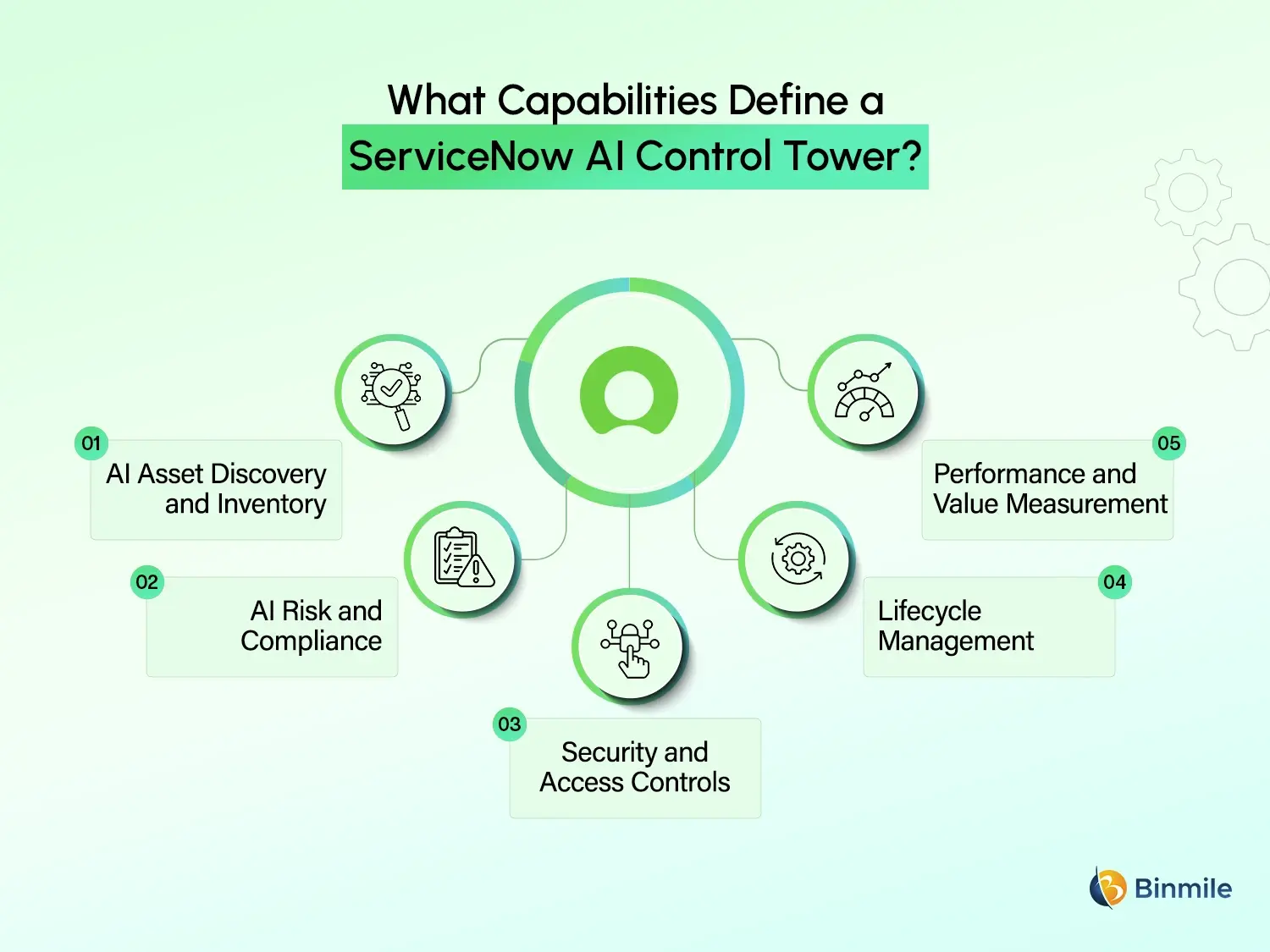 ServiceNow AI Control Tower components
