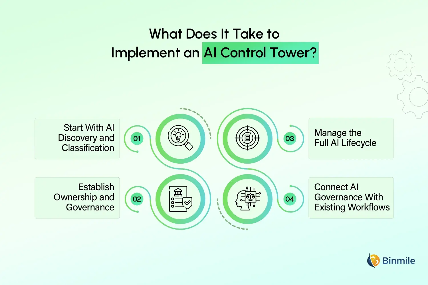 ServiceNow AI Control Tower implementation