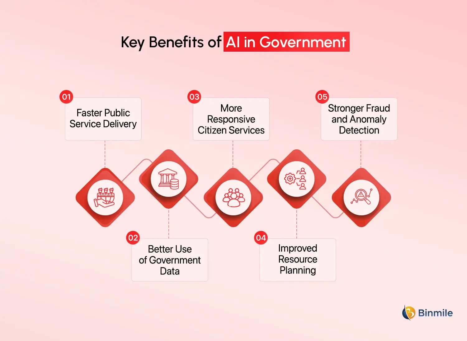 Benefits of AI in Government